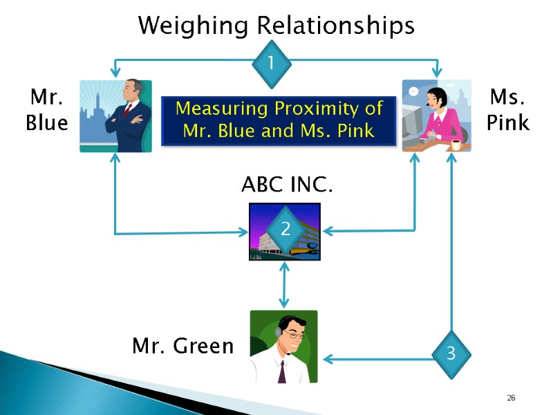 Ms. Pink Mr. Green Measuring Proximity of Mr. Blue and Ms. Pink Weighing Relationships